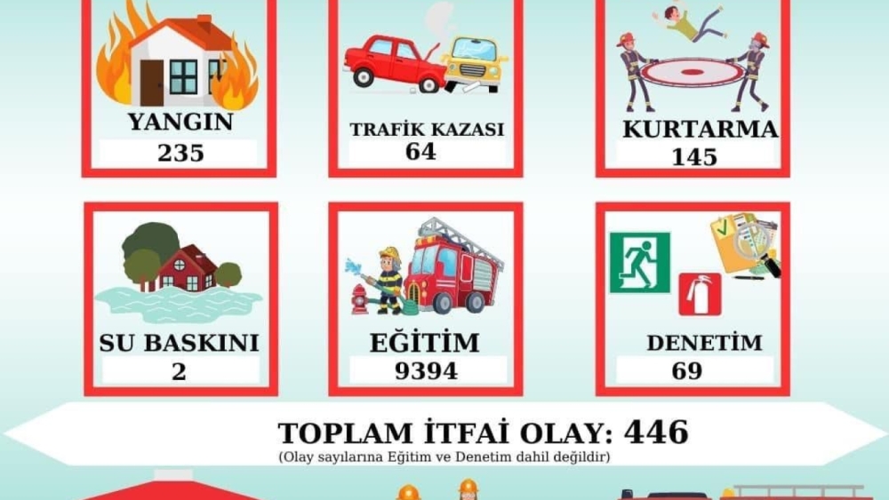 İtfaiye ekipleri 1 ayda 446 olaya müdahale etti